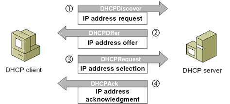 dhcp discover vs request